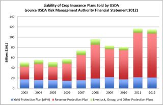 Liability for crop insurance plans sold by the USDA is increasing.