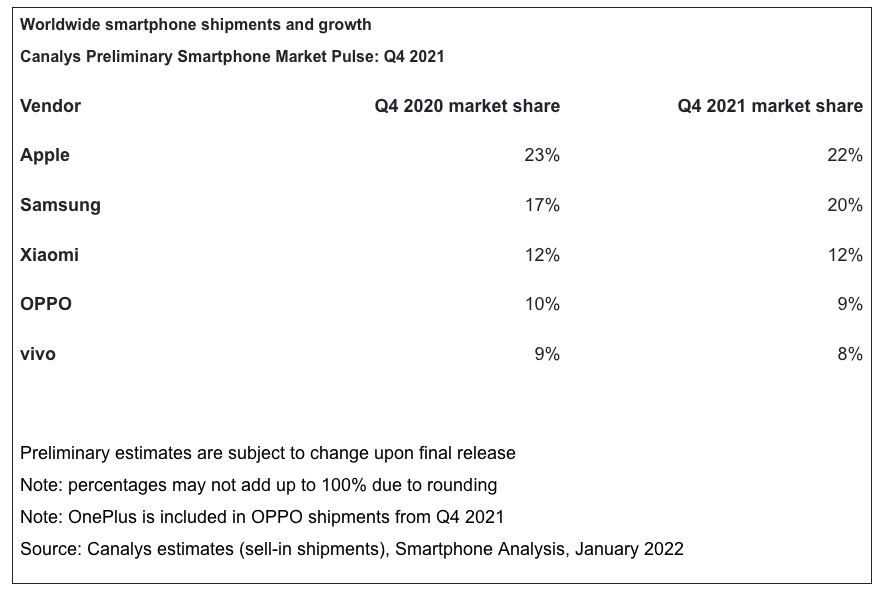 Canalys Smartphone Market Q