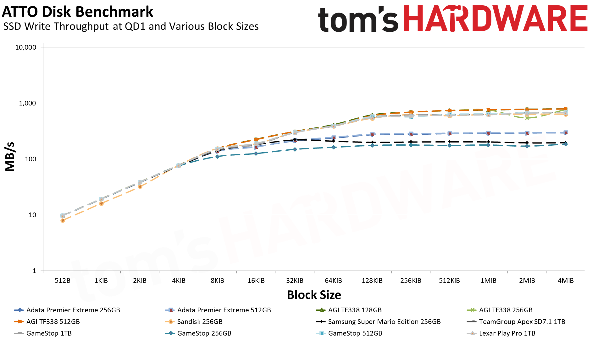 MicroSD Express Card Benchmarks