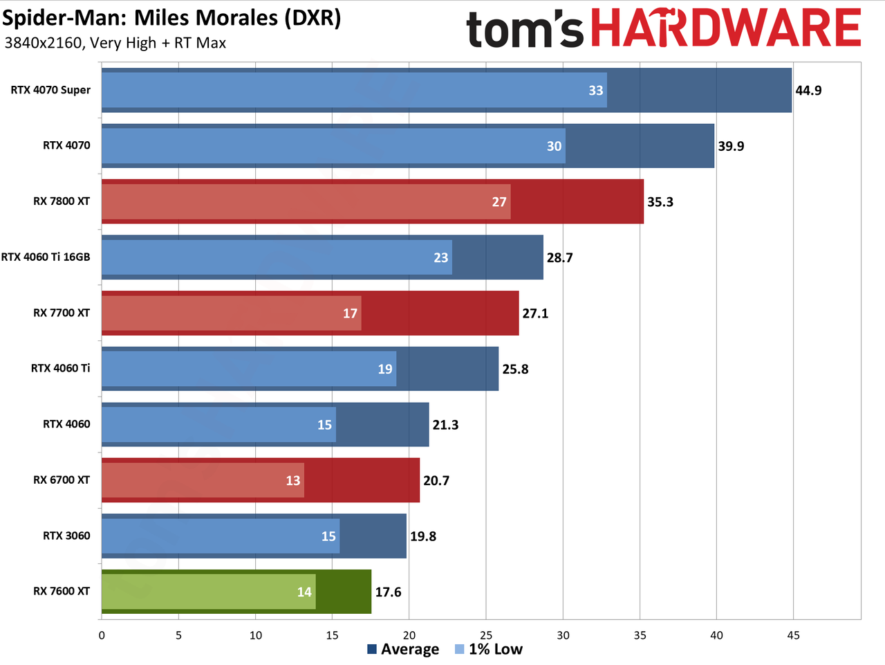 AMD Radeon RX 7600 XT charts