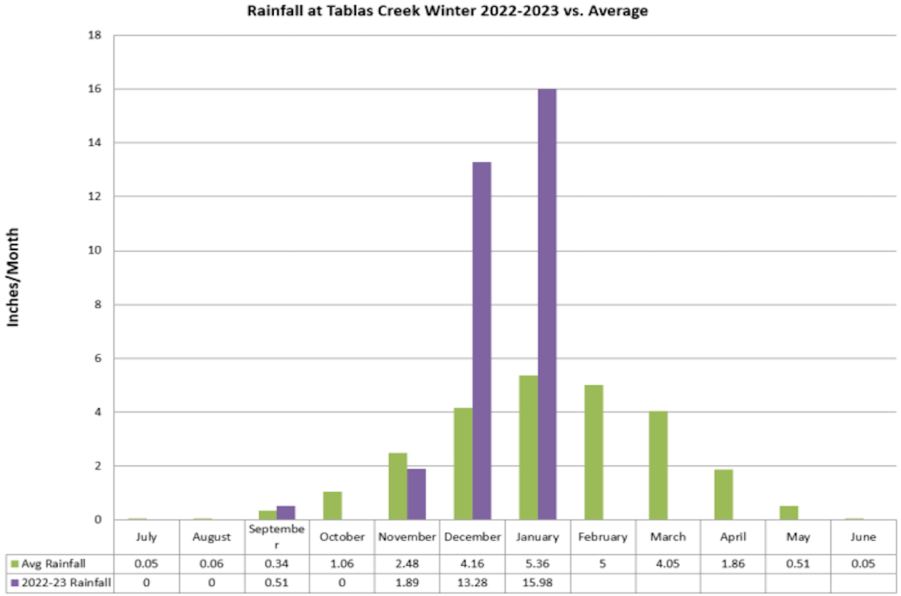chart of rainfall at Tablas Creek