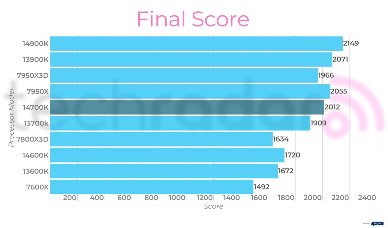 Final benchmark results for the Intel Core i7-14700K