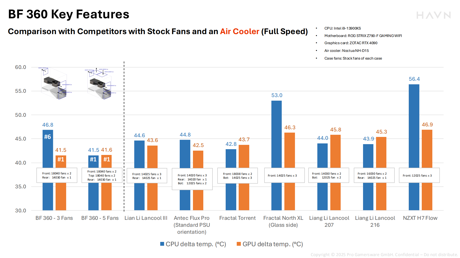 Havn BF 360 testing stats, provided by Havn.
