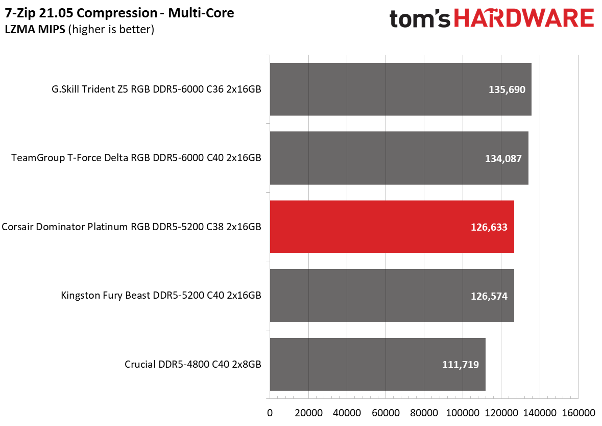 DDR5 Review