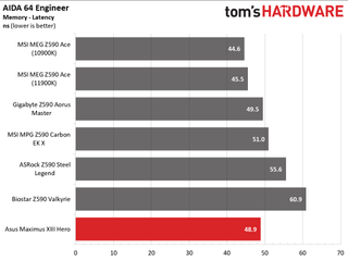 Asus ROG Maximus XIII Hero