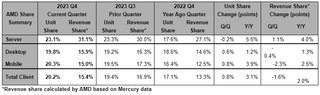 AMD Revenue and unit market share chart