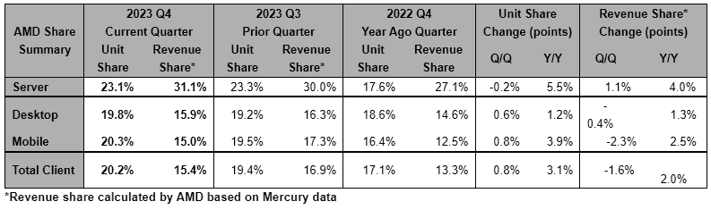AMD Revenue and unit market share chart