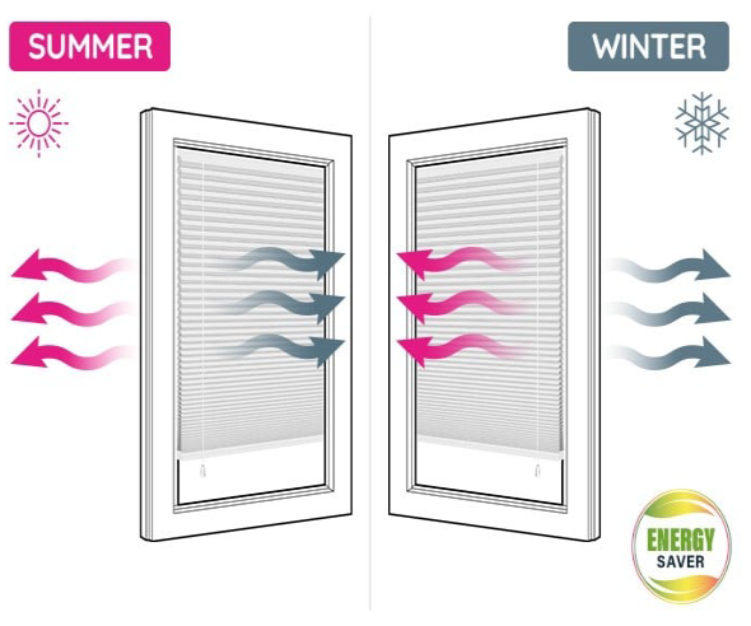 diagram showing how blinds keep heat in during winter and out in the summer