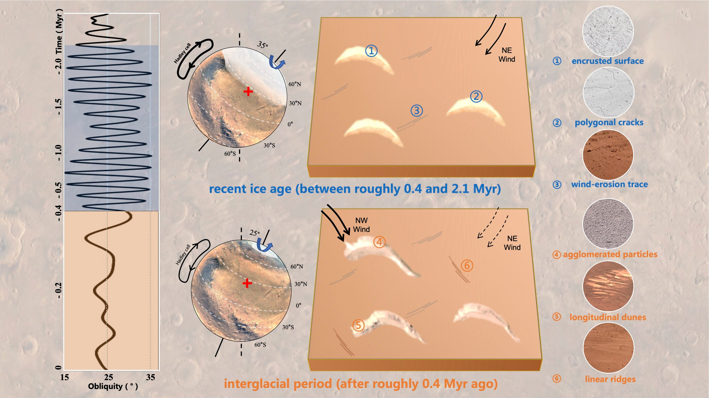 Diagram showing how a shift in the Martian winds 400,000 years ago altered the planet's dune formations