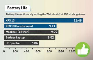 Very long battery life