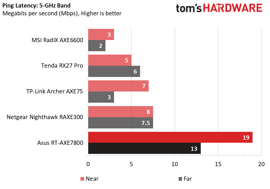 Asus RT-AXE7800 WiFi 6E