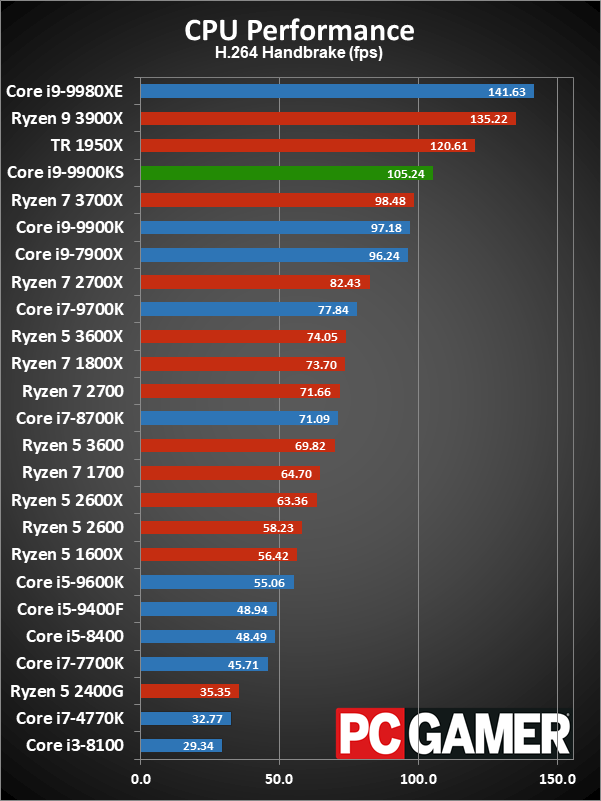 Core i9-9900KS application performance charts