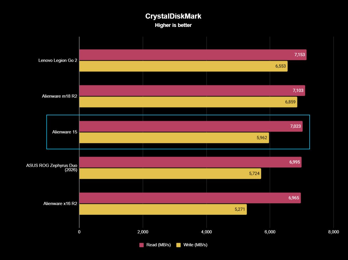 Storage benchmark results from CrystalDiskMark in a bar chart highlighting the Alienware 15