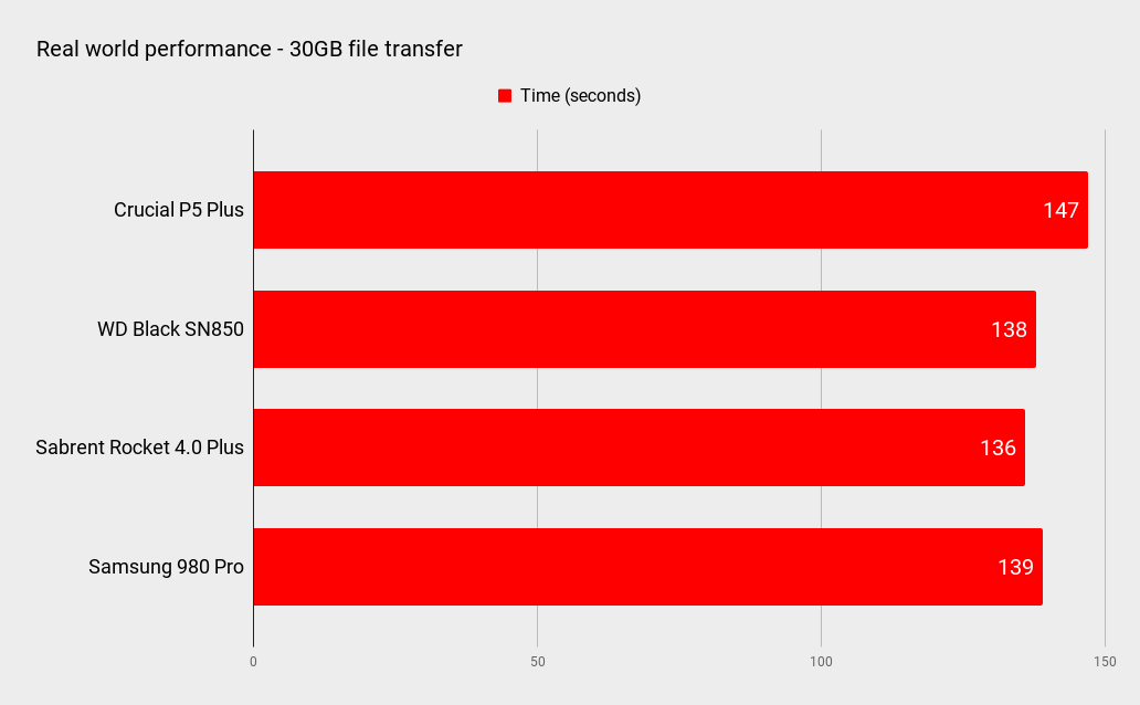 Crucial P5 Plus performance benchmarks