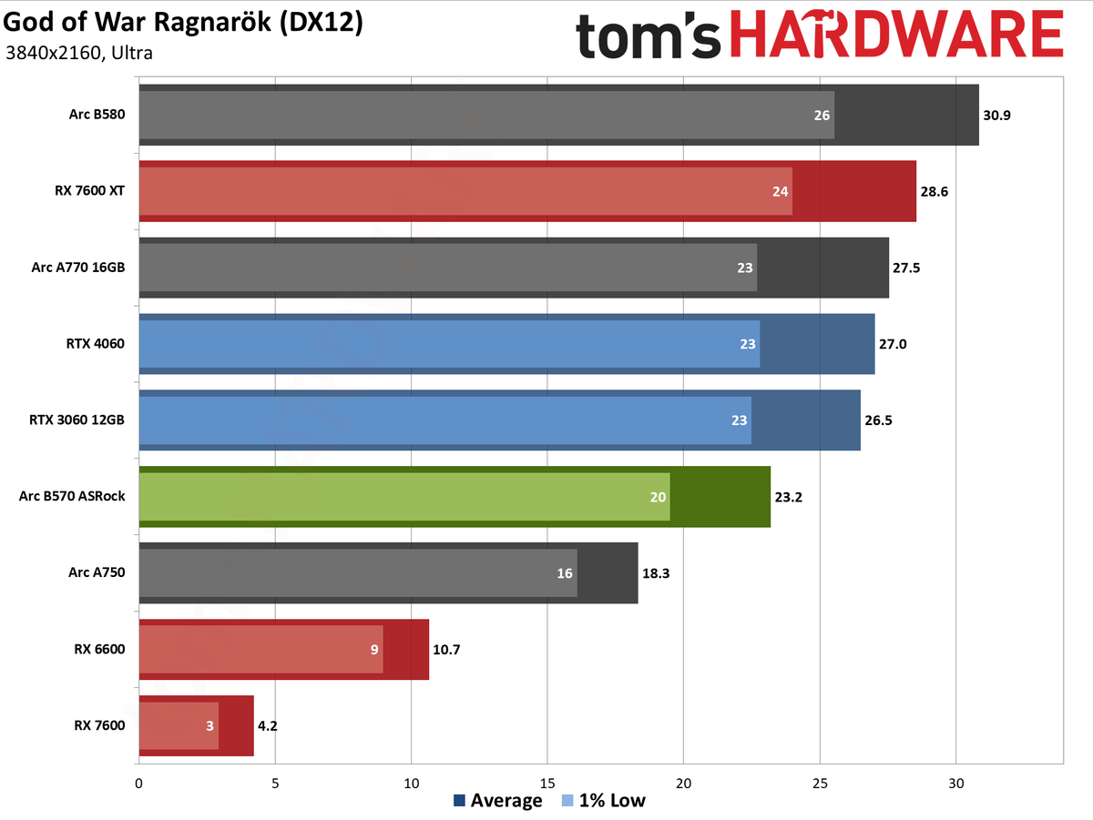 ASRock Arc B570 Challenger OC gaming charts