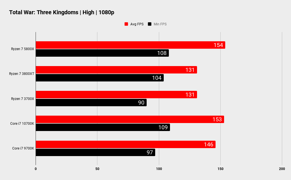 Ryzen 7 5800X gaming performance