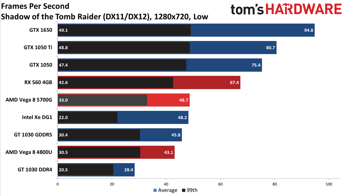 Ryzen 7 5700G performance vs. dedicated GPUs and more at 720p low