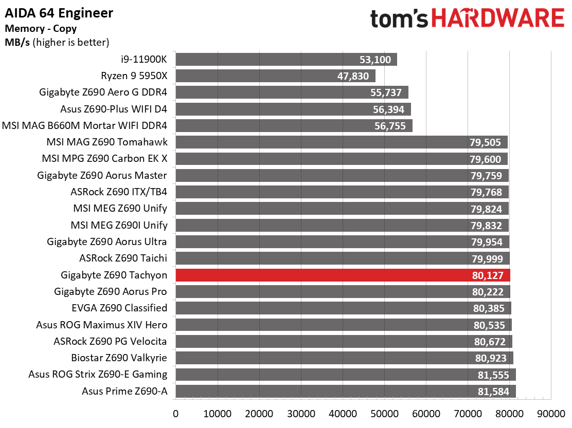 Gigabyte Z690 Tachyon