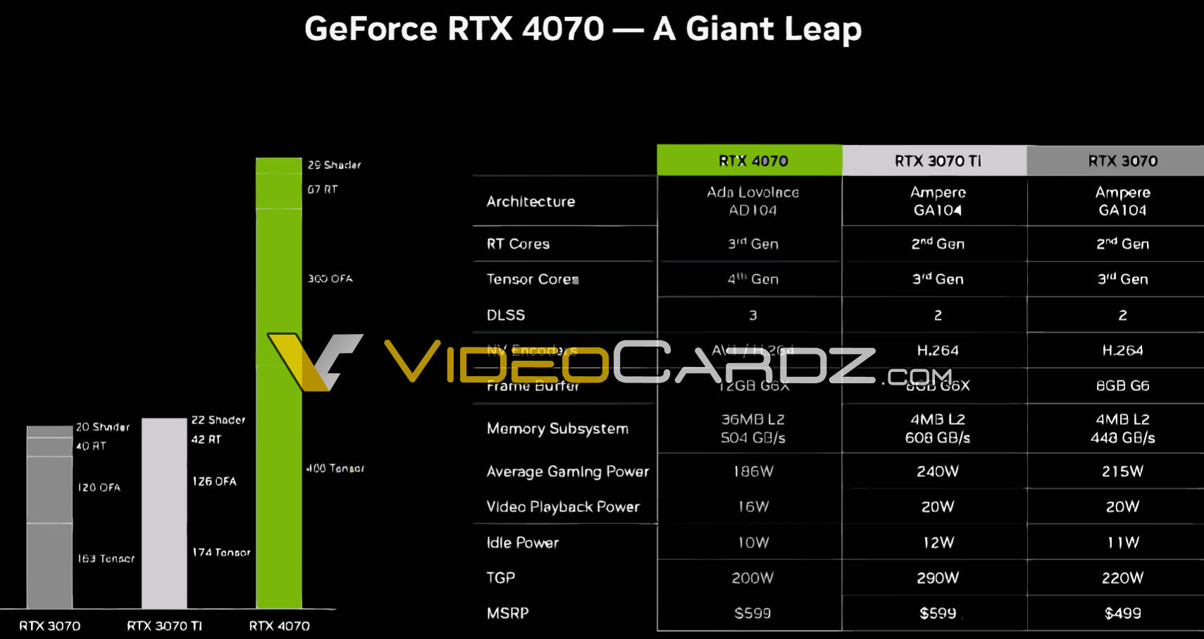 Leak Teases Nvidia RTX 4080/4070 'Super' GPUs; Details Here