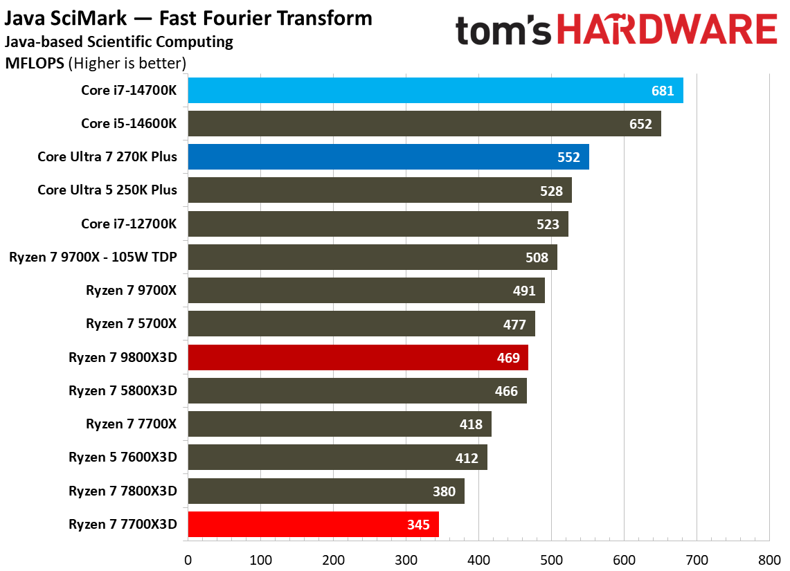 AMD Ryzen 7 7700X3D