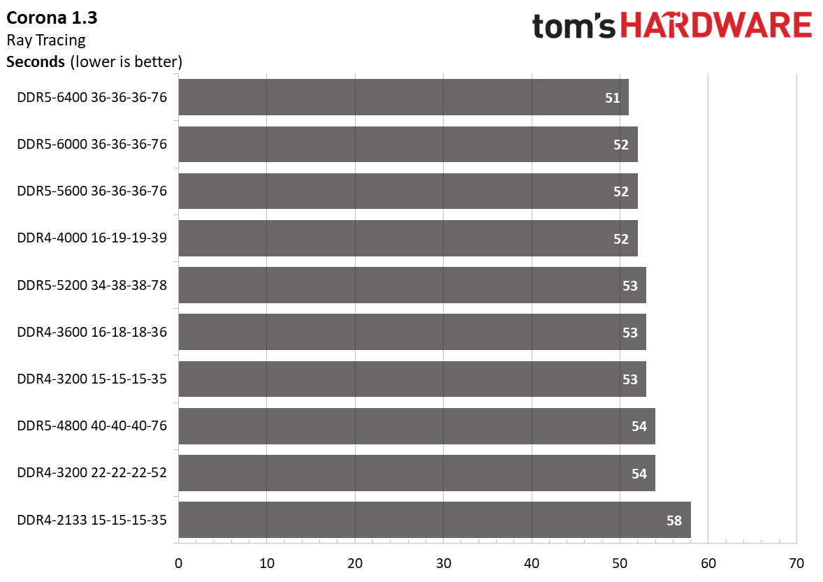 DDR5 vs. DDR4