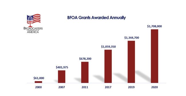 Chart showing BFOA granting data.