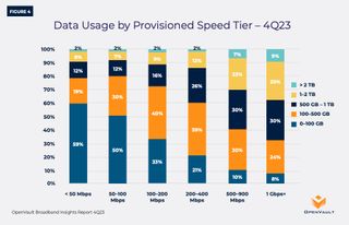 OpenVault Q4 2023 - data usage by speed tier