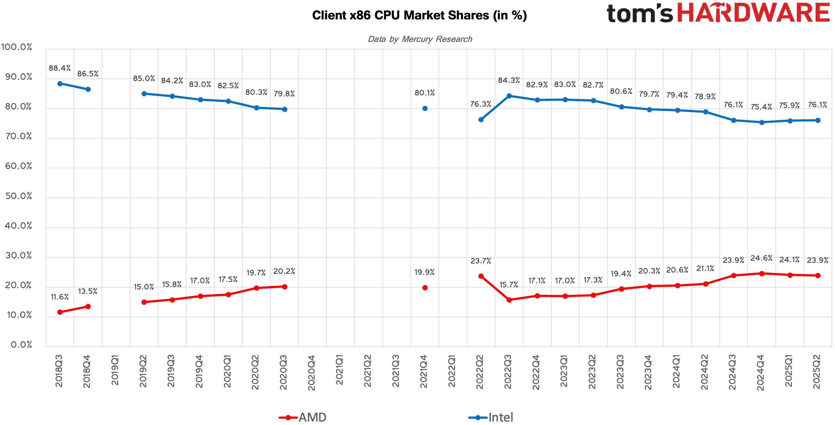 Market share data by Mercury Research, compiled by Tom's Hardware