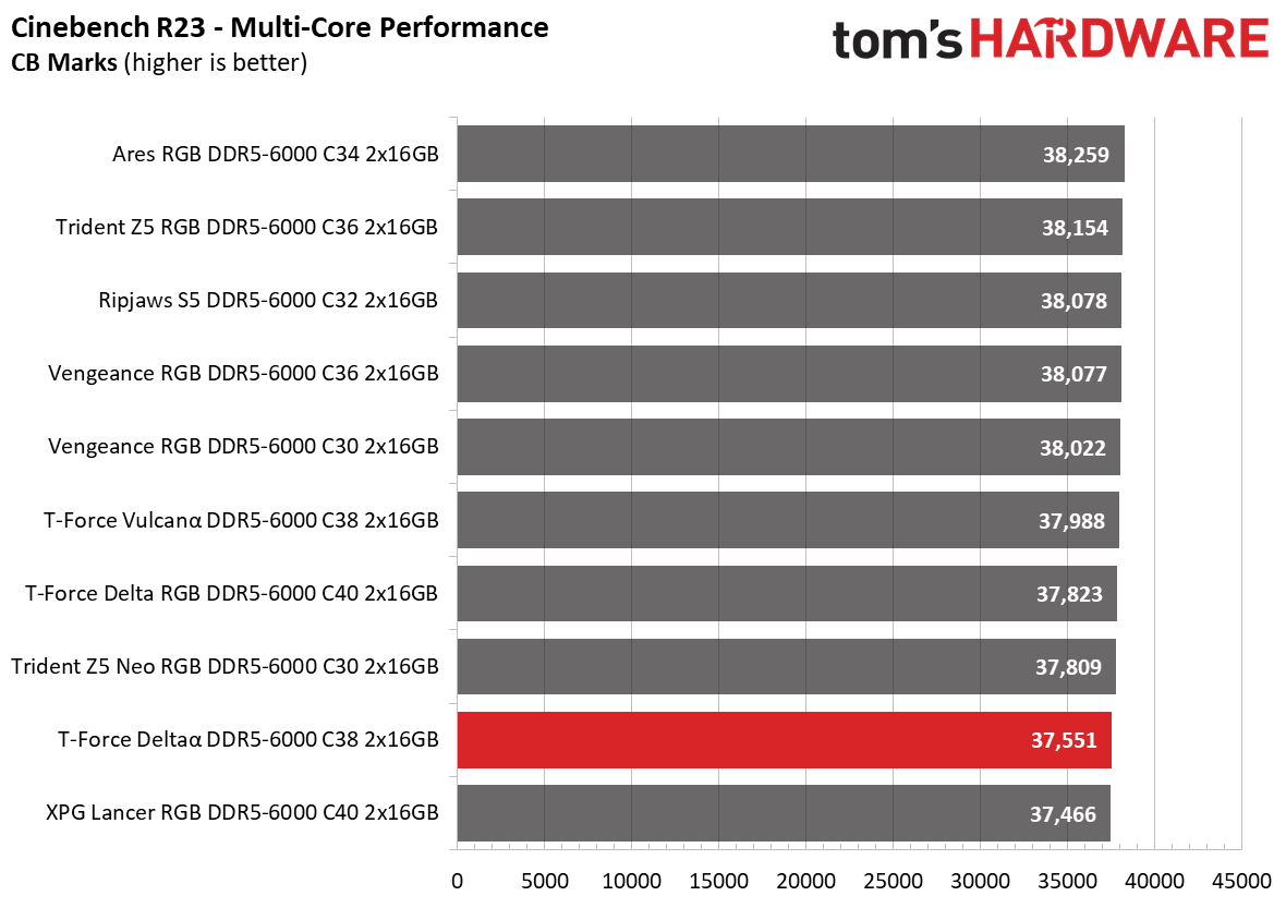 DDR5 Review
