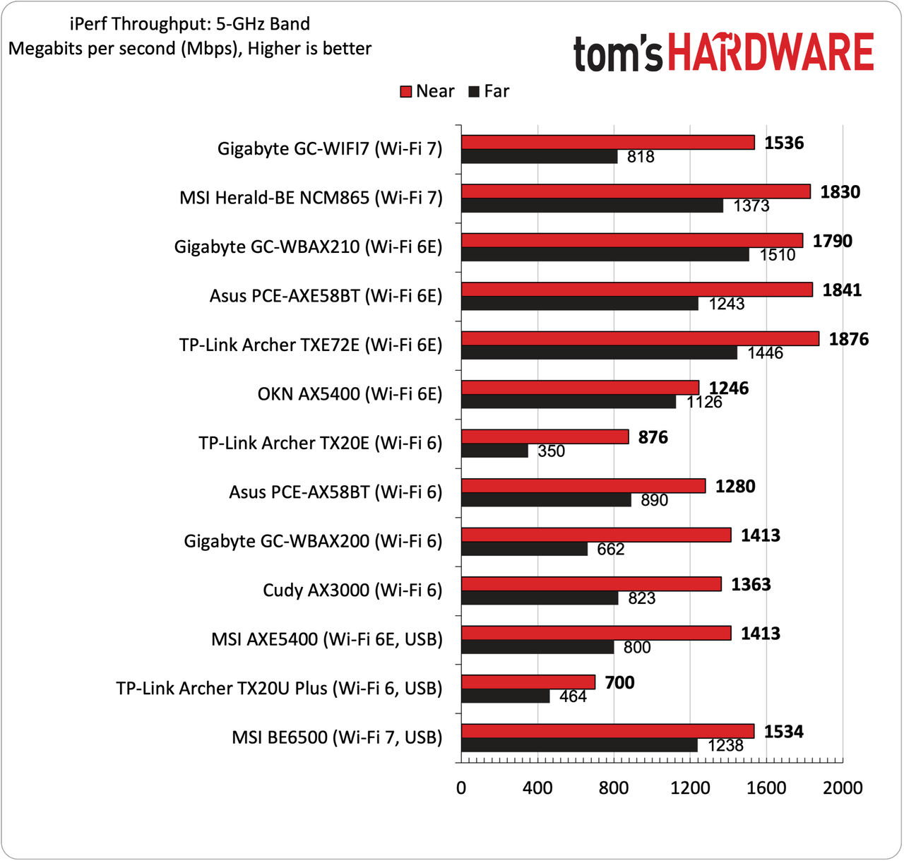 Best Wi-Fi Adapters Performance Charts