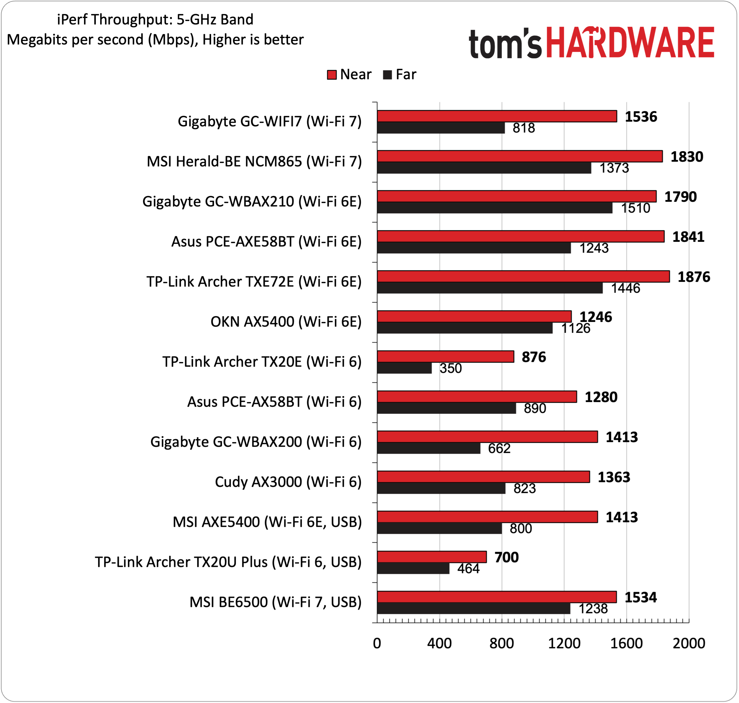 Best Wi-Fi Adapters Performance Charts