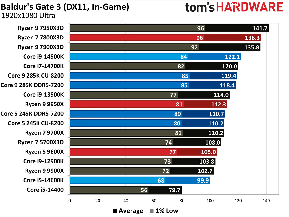 Intel Core Ultra 9 285K, Baldur's gate