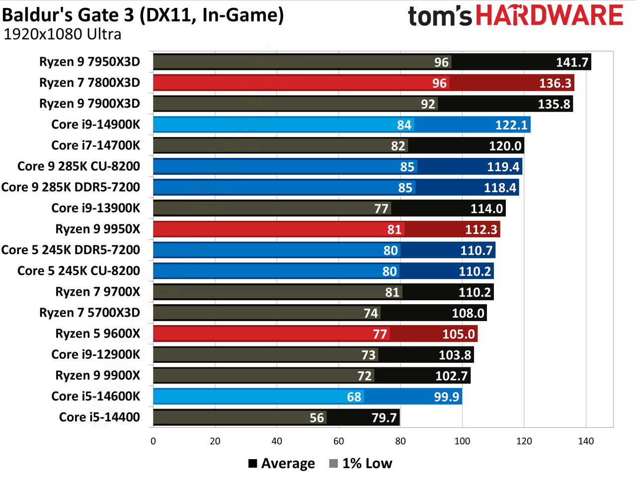 Intel Core Ultra 9 285K, Baldur's gate