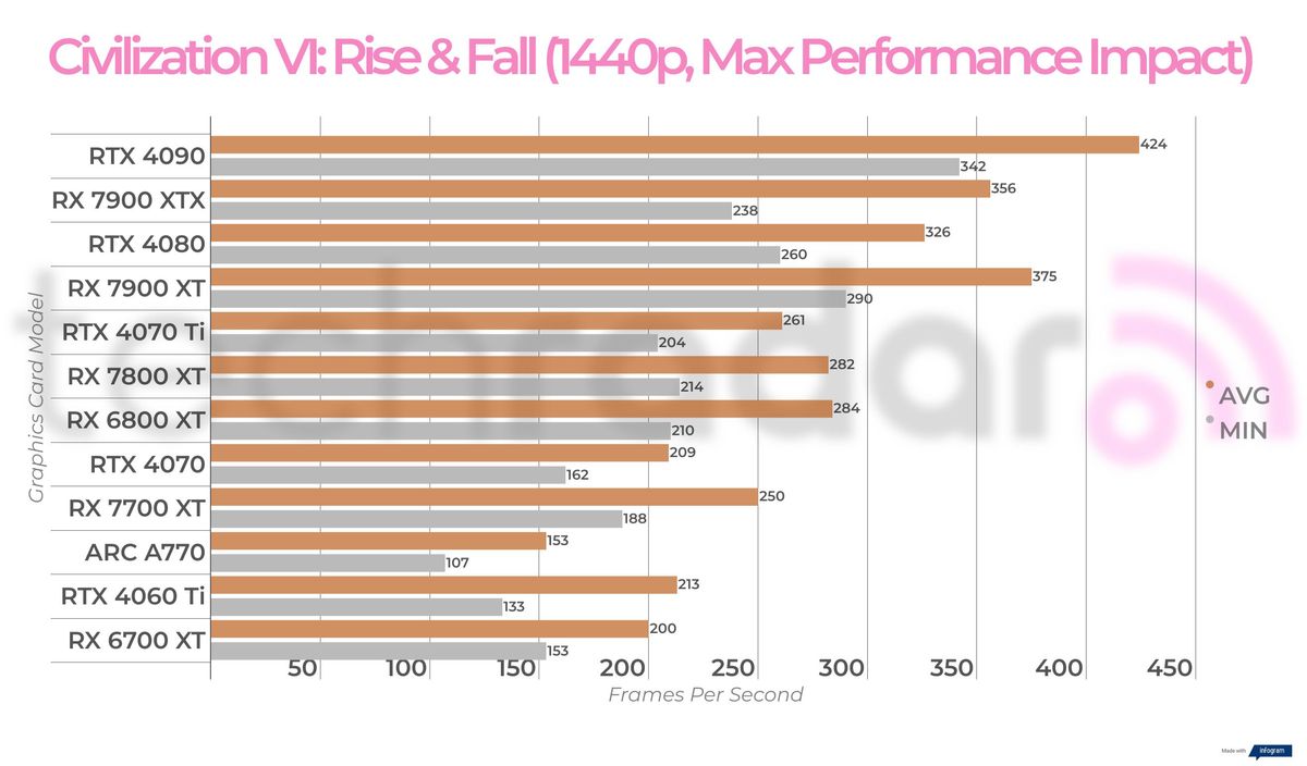 Non-ray traced, non-upscaled gaming benchmark results for the Intel Arc A770