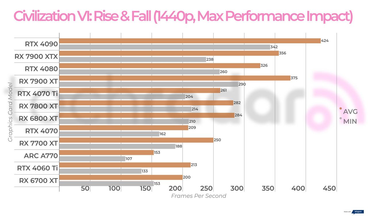 Non-ray traced, non-upscaled gaming benchmark results for the Intel Arc A770