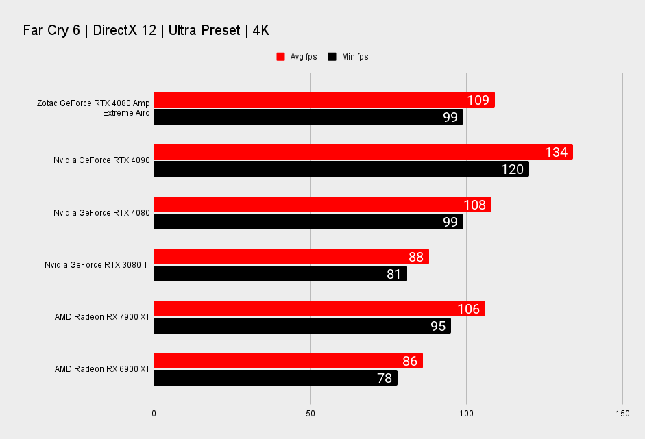 Zotac GeForce RTX 4090 Amp Extreme Airo benchmarks