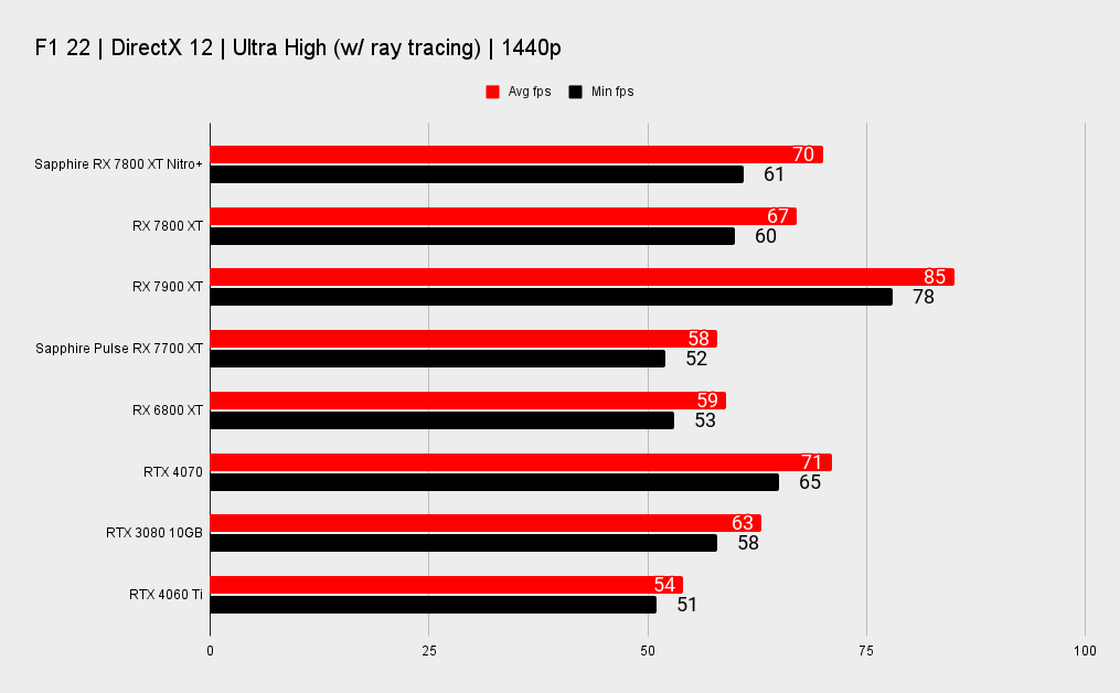 Sapphire Nitro+ Radeon RX 7800 XT benchmarks