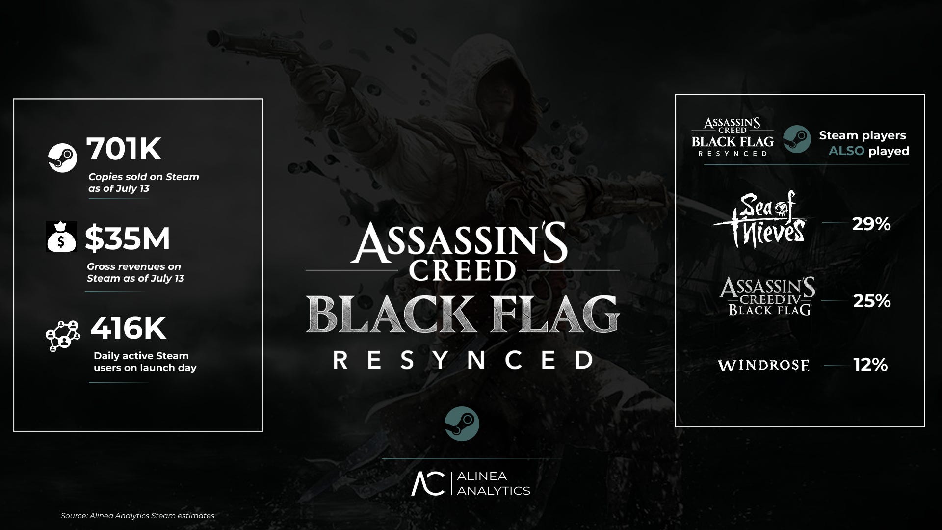 Alinea Analytics overview of Assassin's Creed Black Flag Resynced success