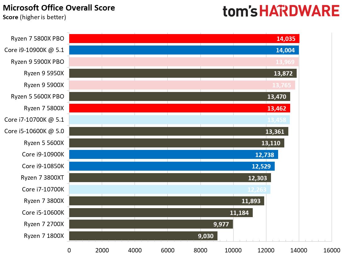 Ryzen 7 5800X Office and Productivity Benchmarks