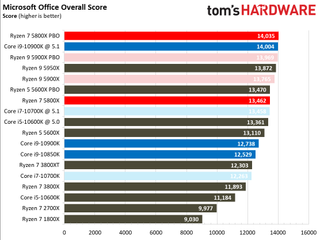 Ryzen 7 5800X Office and Productivity Benchmarks
