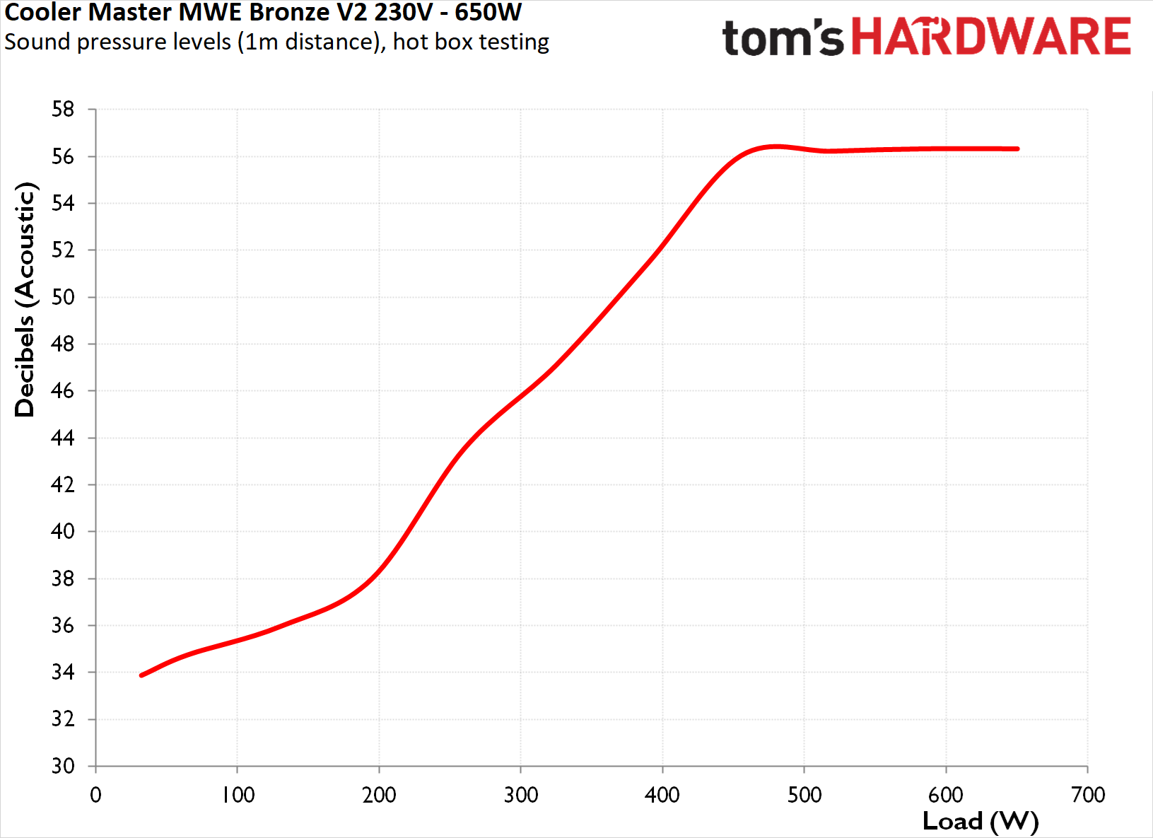 Cooler Master MWE Bronze V2 230V 650W