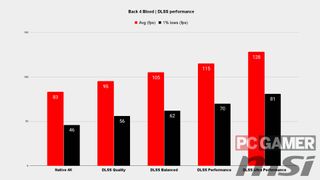 Back 4 Blood DLSS performance graph