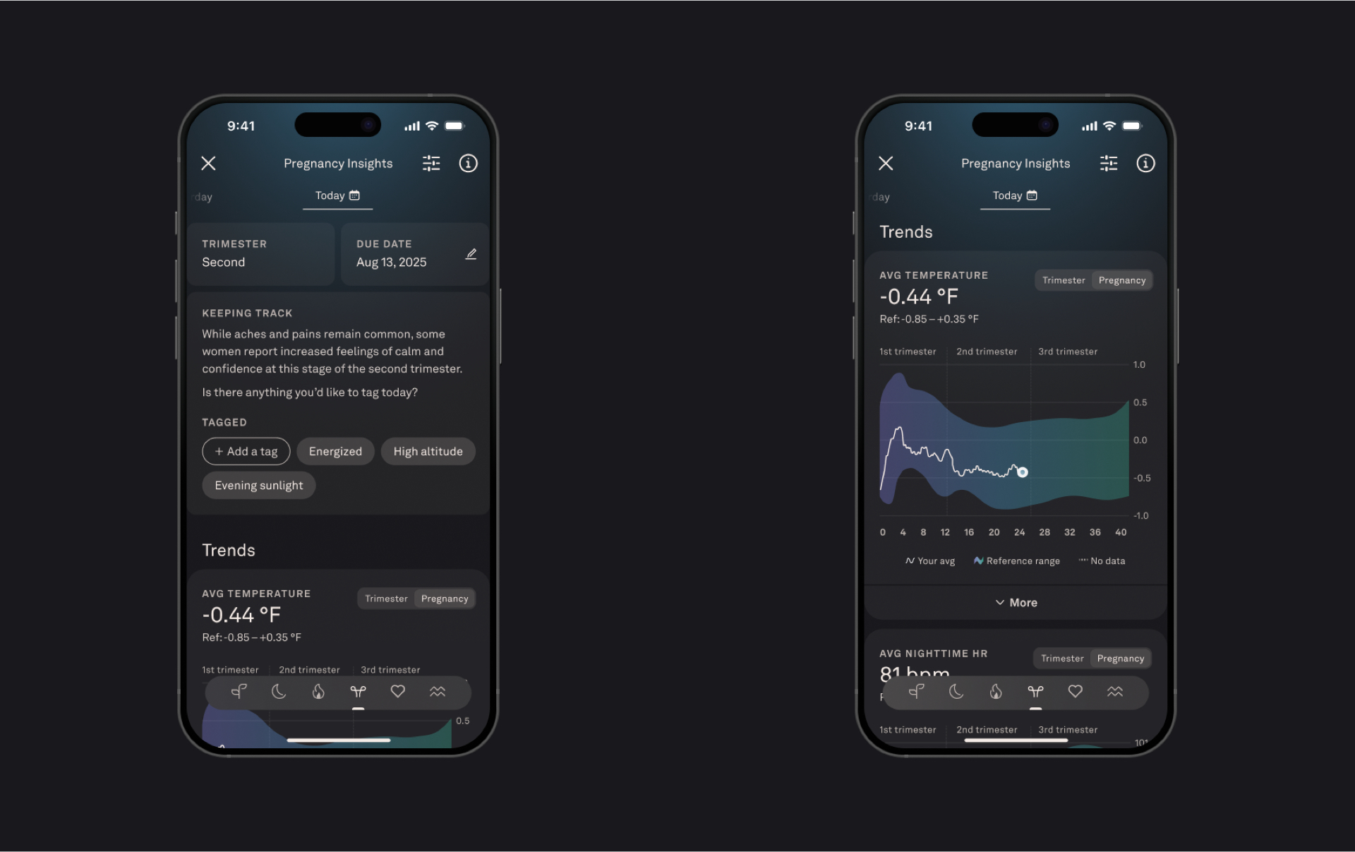 The image shows two smartphone screens displaying a pregnancy insights app with a dark background. The left screen highlights the user's current pregnancy status, indicating they are in the second trimester with a due date of August 13, 2025, and includes a note about common symptoms and feelings during this stage. Below, there are tags such as 'Energized,' 'High altitude,' and 'Evening sunlight,' and a trends section showing an average temperature of -0.44°F with reference values. The right screen focuses on detailed trends, featuring a graph of average temperature fluctuations across the three trimesters, along with a reading of average nighttime heart rate at 81 bpm. Both screens include navigation icons related to pregnancy monitoring at the bottom.