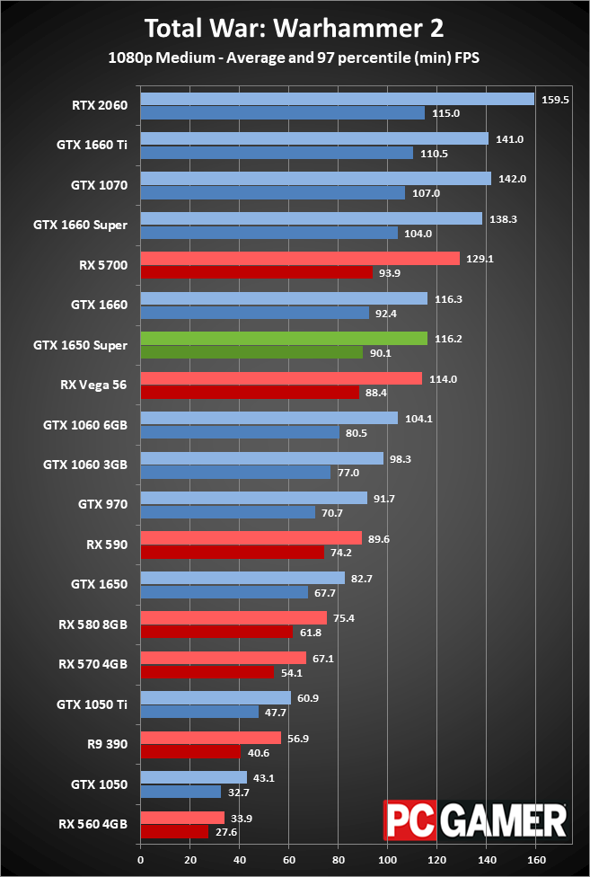 GeForce GTX 1650 Super gaming performance