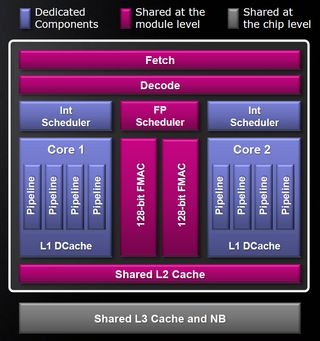 Duplicated execution resources lead AMD to call this a dual-core implementation.