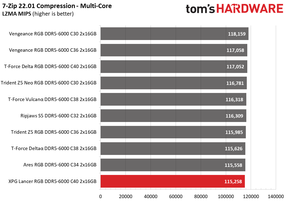 DDR5 Review
