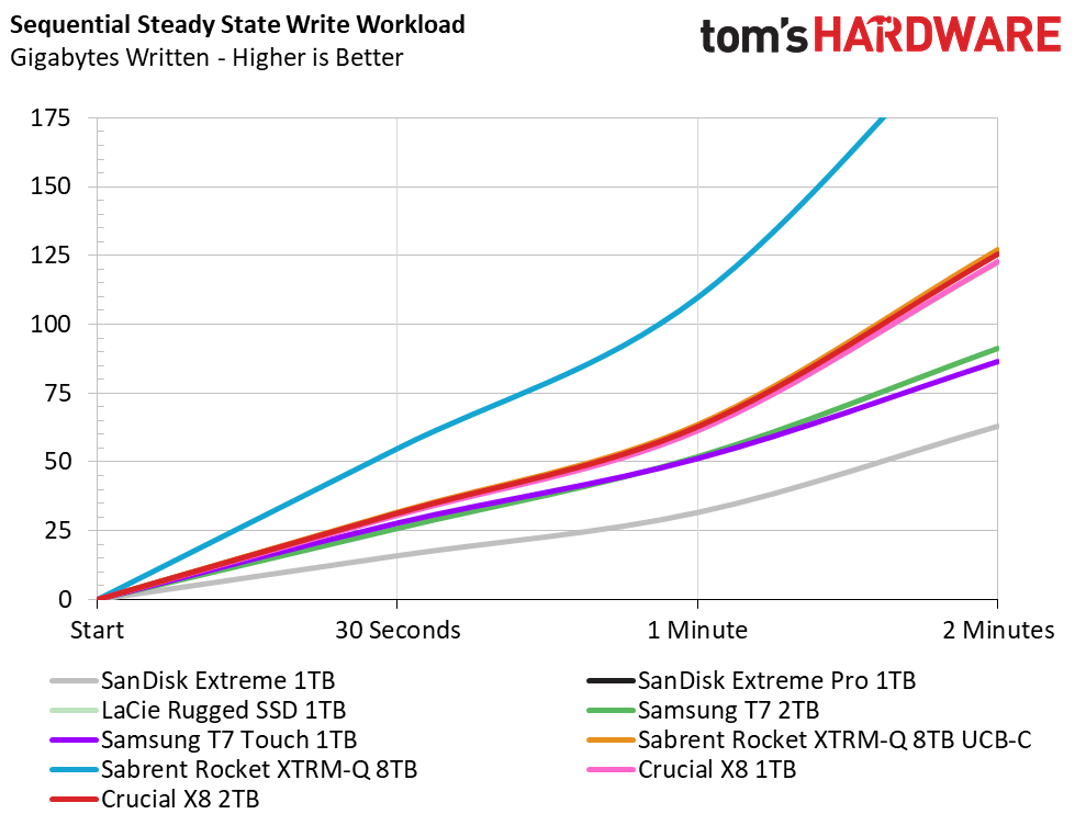 Crucial X8 2TB Charts