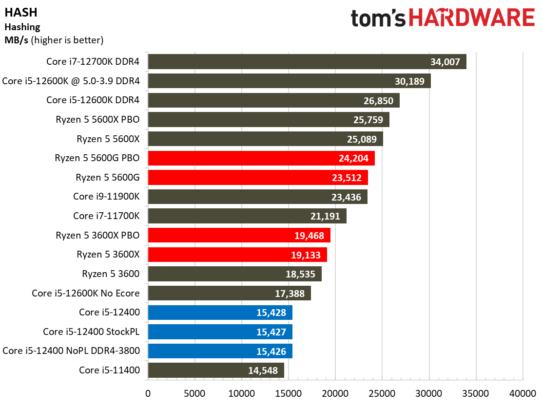 Intel Core i5-12400 Gaming Benchmarks