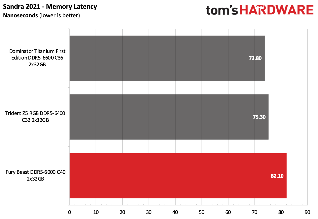 DDR5 Review