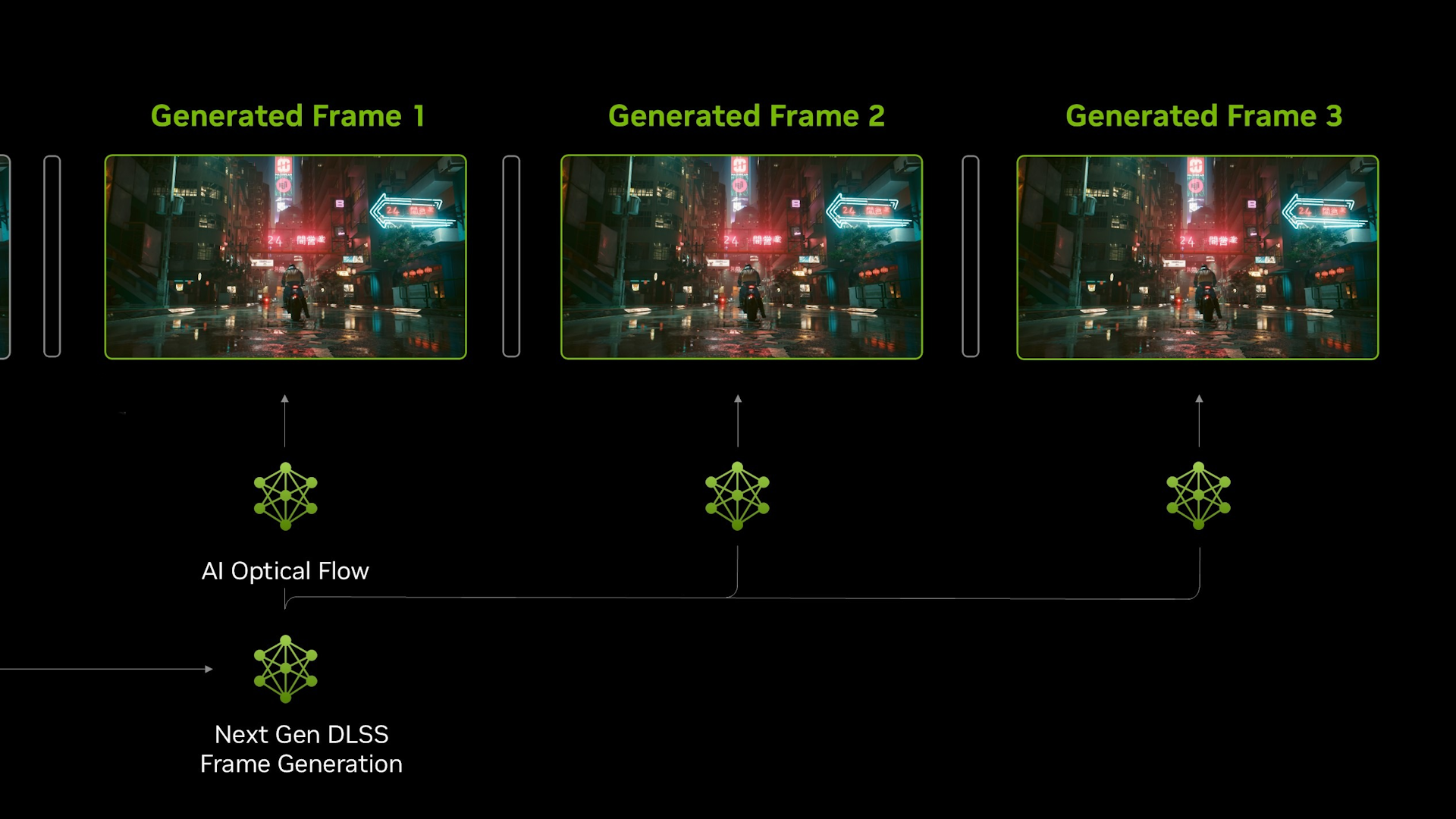 A figurative diagram of frame generation on a GeForce graphics card